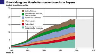 Entwicklung des Haushaltsstromverbrauchs in Bayern